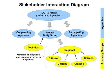 Stakeholder Interaction